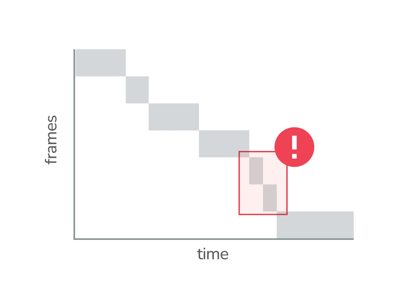 사이클 속도 측정